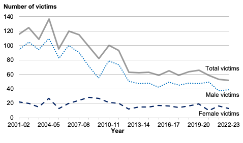 Line chart of homicide victims showing that the number of homicide victims has fallen since 2001-02. And has fallen most steeply in the period up to 2012-13.