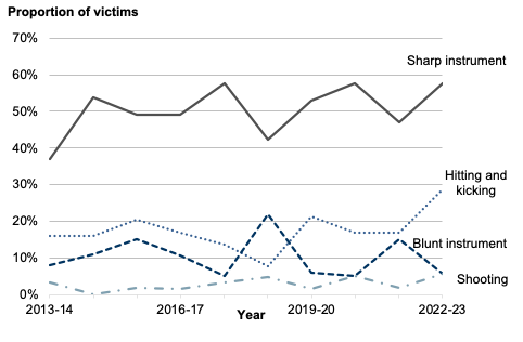  Line chart showing that sharp instruments have been the method of killing for between 35% and 60% of all homicide since 2013-14. 