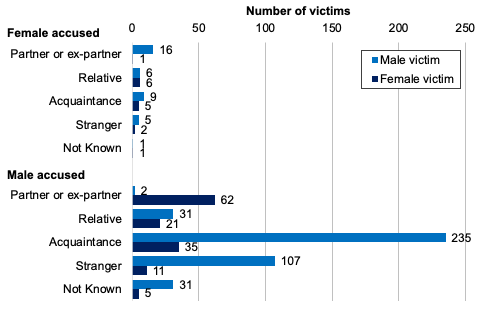 Bar chart showing that the most common relationship and sex of main accused persons and victims of homicide has been male accused who was an acquaintance of a male victim. 