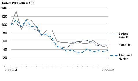 Line chart showing the trend in homicide over the past 20 years has been similar to serious assault and attempted murder.