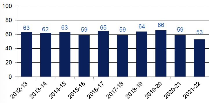 Annual number of victims of homicide recorded by the police, 2012-13 to 2021-22. Last updated October 2022. Next update due 31 October 2023.