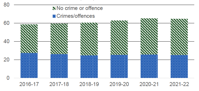 Annual number of incidents of domestic abuse recorded by the police, broken down by whether crime/offence involved, 2016-17 to 2021-22. Last updated November 2022.