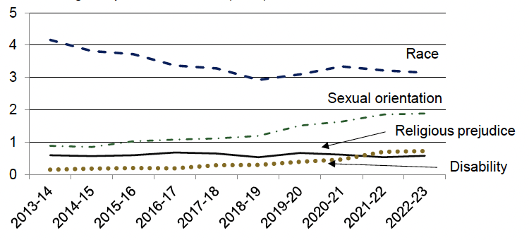 Annual number of charges of hate crime reported to the Crown Office & Procurator Fiscal Service, by category of hate crime, 2013-14 to 2022-23. Last updated June 2023. Next update due June 2024.