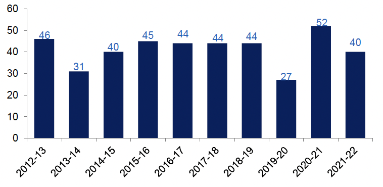 Annual number of fatal casualties in fires in Scotland, as reported by Scottish Fire and Rescue Service, 2012-13 to 2021-22. Last updated October 2022. Next update due 31 October 2023.
