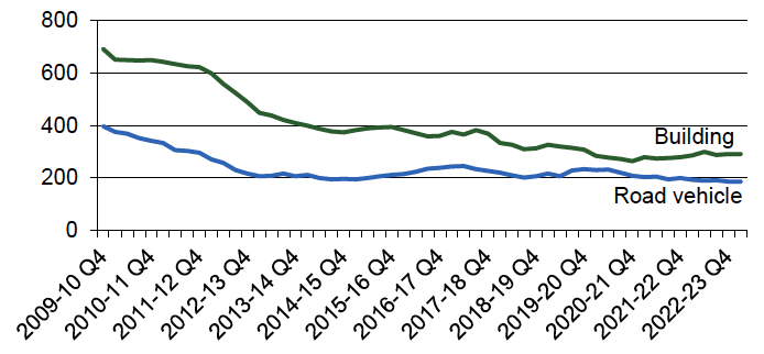 Four quarter average number of deliberate building fires and road vehicle fires for each quarter from quarter 4 of 2009-10 (January to March 2010) onwards. Last updated October 2023. Next update due January 2024.