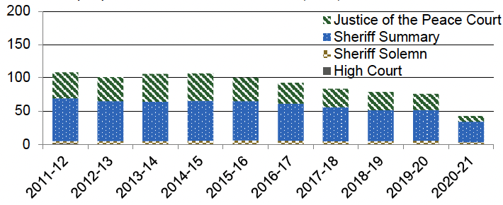 Annual number of people convicted in Scottish courts, as reported by the Scottish Government's criminal proceedings data, 2011-12 to 2020-21. Last updated June 2022. Next update due 24 October 2023.