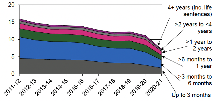 Annual number of people convicted in court and given a custodial sentence: Breakdown by length of sentence, 2011-12 to 2020-21. Last updated June 2022. Next update due 24 October 2023.