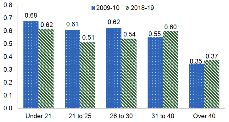 Average number of reconvictions within a year of being given a non-custodial sentence or being released from a custodial sentence: breakdown by age group, 2009-10 and 2018-19. Last updated June 2023.