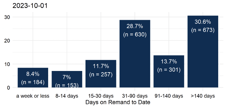 The groupings of time on remand to date for people on remand on the morning of the 1st September. The largest proportion – 30.6% or 673 people - had been there for over 140 days. 28.7% (630 people) had been on remand for 31 to 90 days. 13.7% (301 people) for 91 to 140 days. The remaining 594 (27%) had been on remand for 30 days or less. Last updated October 2023. Next update due November 2023.