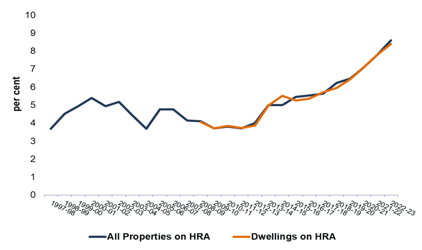 Line chart showing trends in rent arrears as a percentage of total rental income, all properties and dwelling, in Scotland, from 1997-98 to 2022-23.