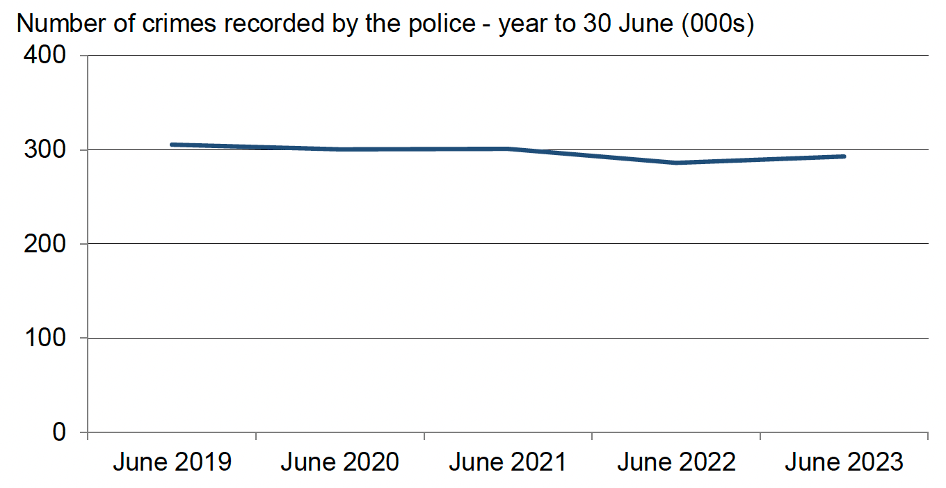 Quarterly number of crimes recorded by the police, June 2019 to June 2023. Last updated September 2023. Next update due November 2023.