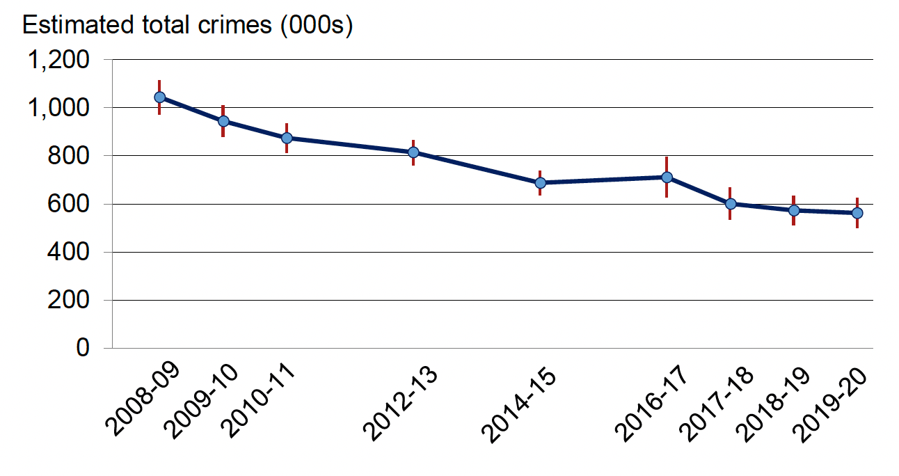 Total crimes as reported by the Scottish Crime & Justice Survey, 2008-09 to 2019-20. Last updated March 2021. Next update due November 2023.