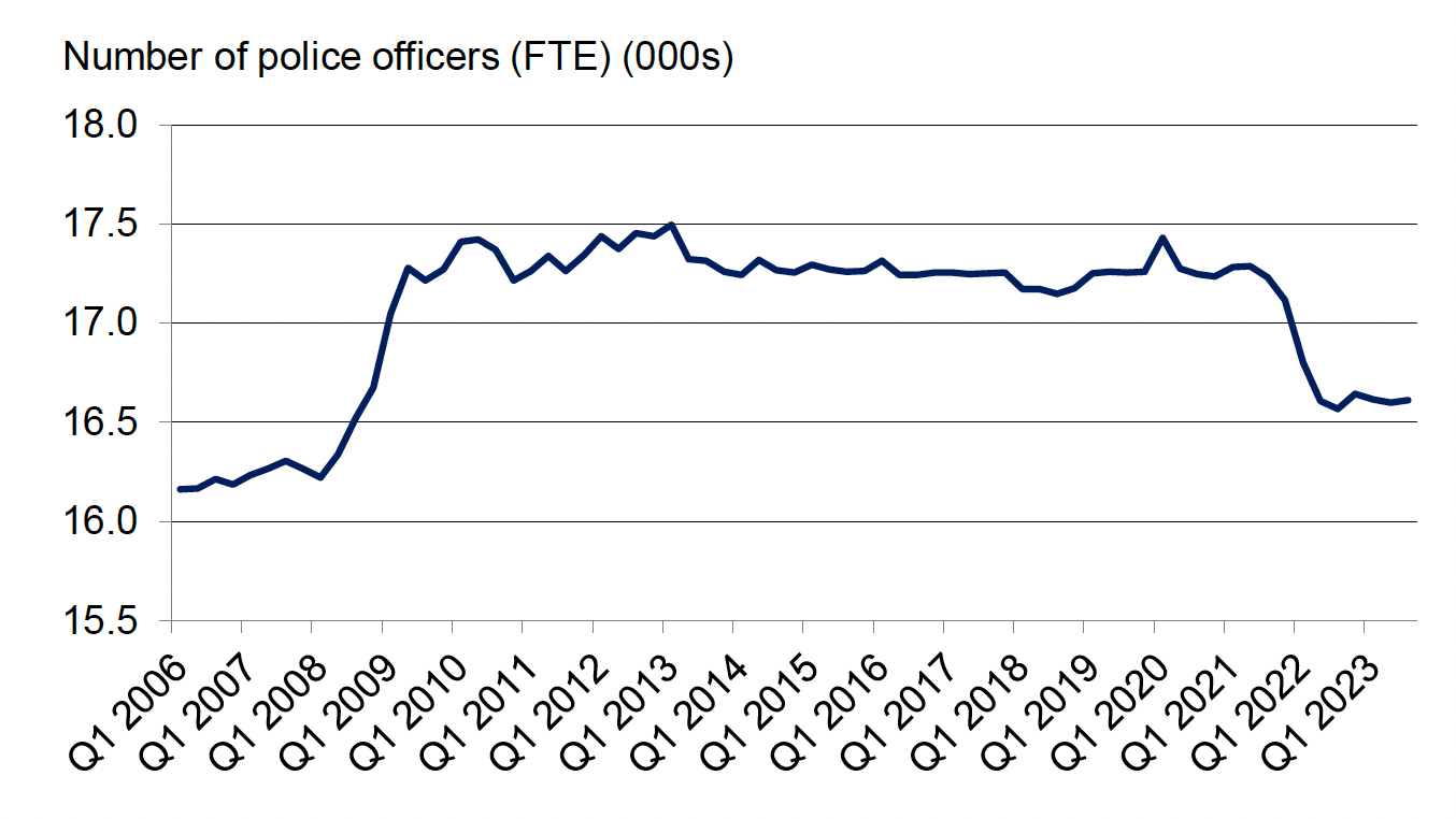 Quarterly number of police officers (full-time equivalent), quarter 1 2006 to quarter 3 2023. Last updated November 2023. Next update due February 2024.