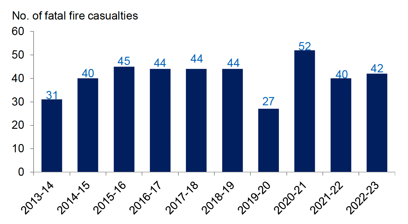 Annual number of fatal casualties in fires in Scotland, as reported by Scottish Fire and Rescue Service, 2013-14 to 2022-23. Last updated October 2023. Next update due October 2024.