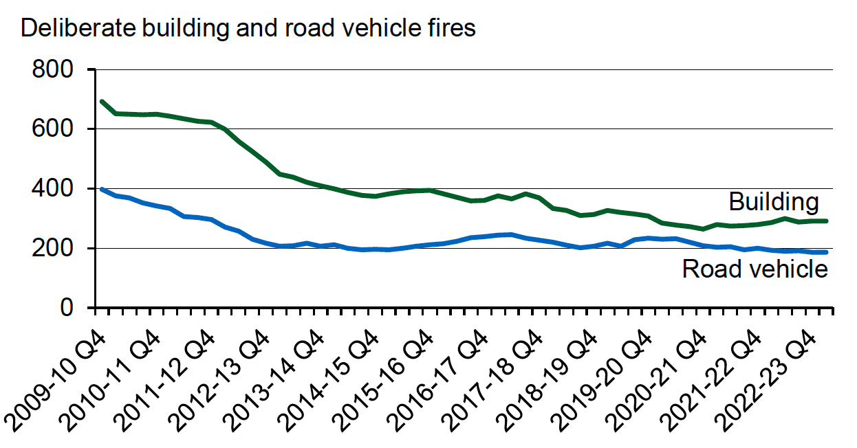 Four quarter average number of deliberate building fires and road vehicle fires for each quarter from quarter 4 of 2009-10 (January to March 2010) onwards. Last updated October 2023. Next update due January 2024.