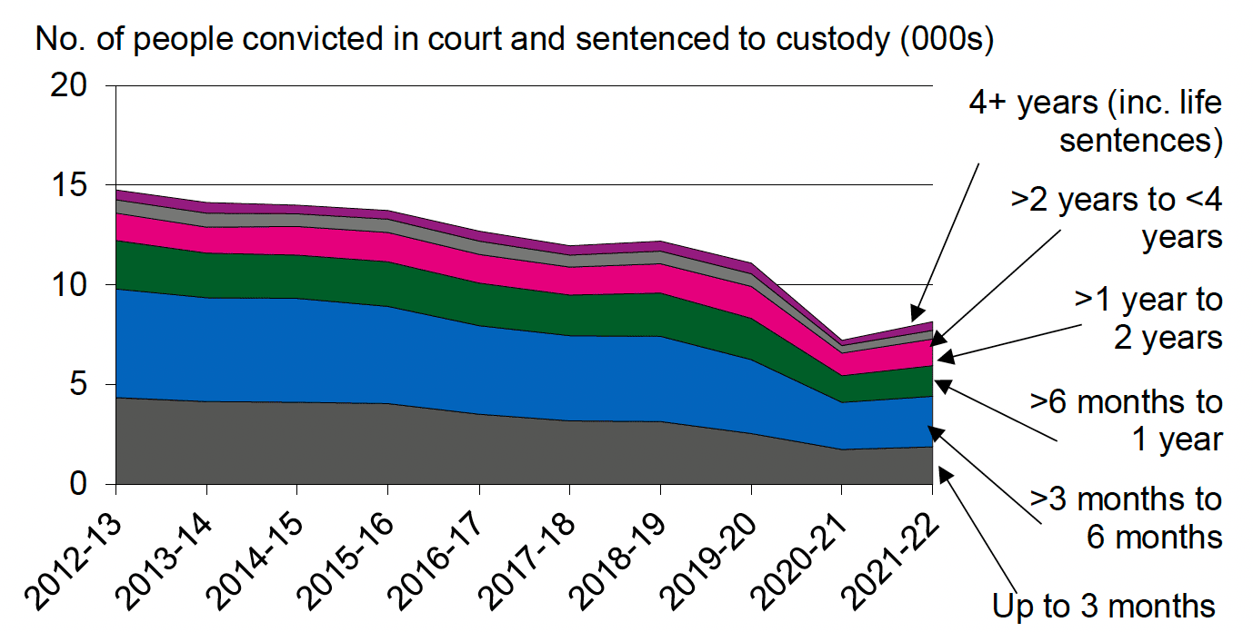 Annual number of people convicted in court and given a custodial sentence : Breakdown by length of sentence, 2012-13 to 2021-22. Last updated October 2023.