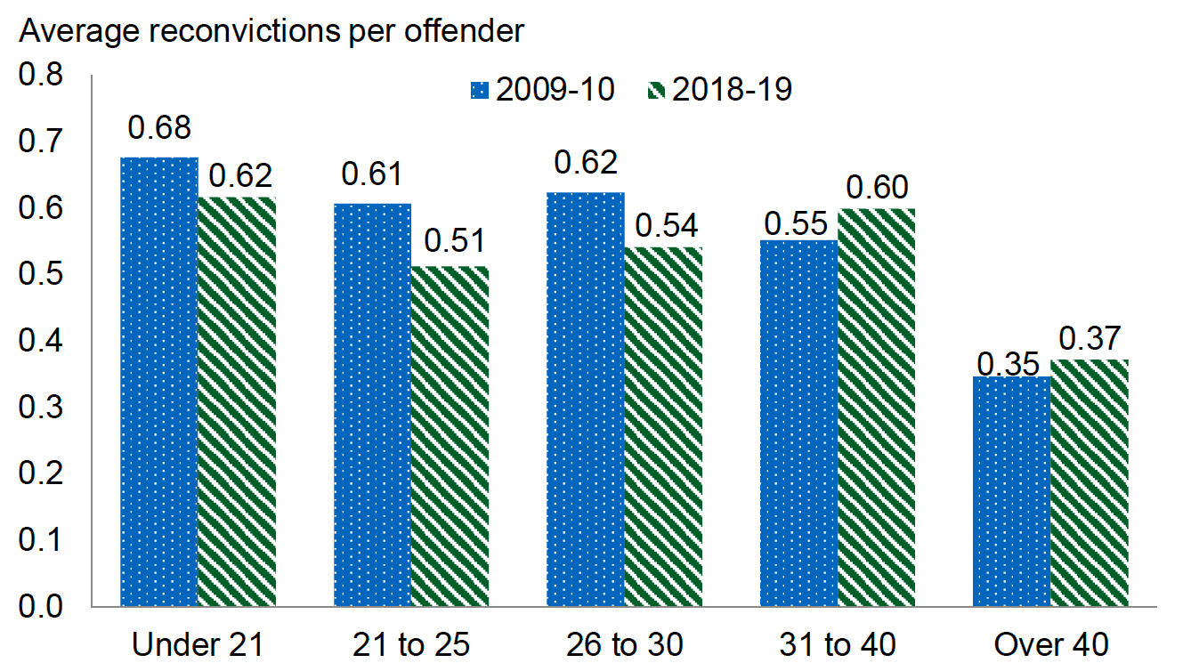 Average number of reconvictions within a year of being given a non-custodial sentence or being released from a custodial sentence : breakdown by age group, 2009-10 and 2018-19. Last updated June 2023.
