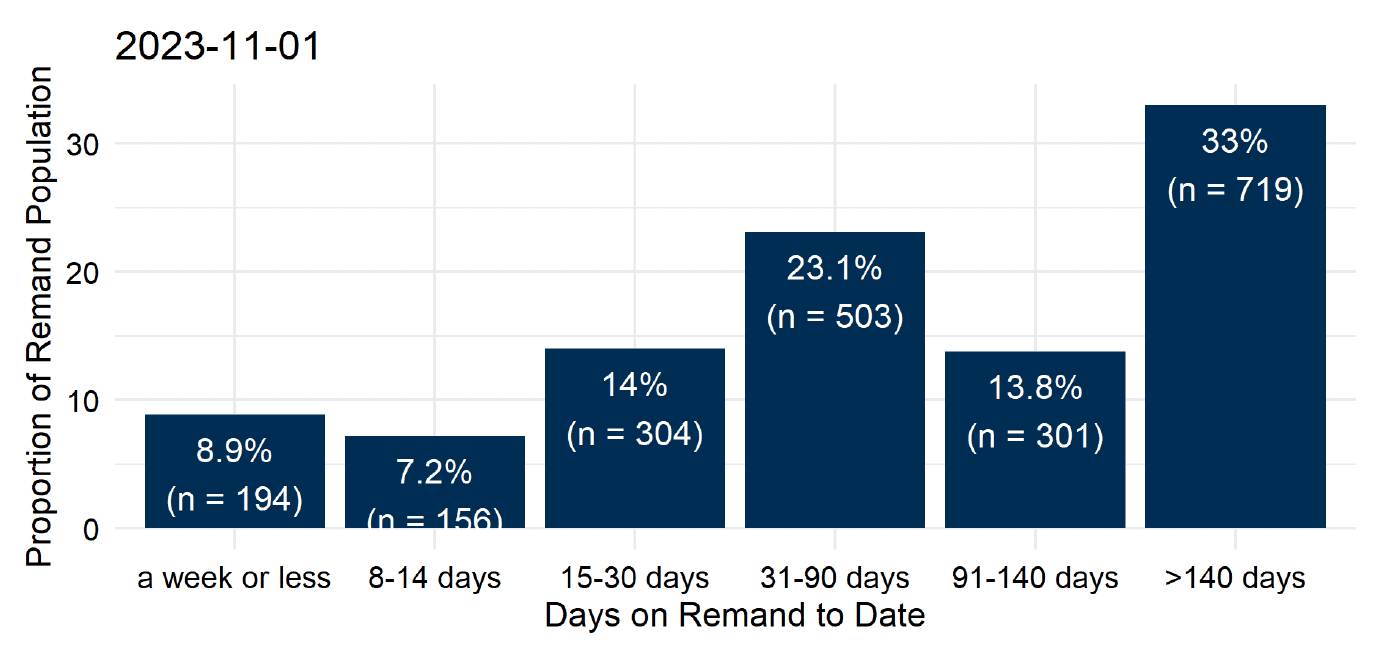 The groupings of time on remand to date for people on remand on the morning of the 1st November. The largest proportion – 33% or 719 people - had been there for over 140 days. 23.1% (503 people) had been on remand for 31 to 90 days. 13.8% (301 people) for 91 to 140 days. The remaining 654 (30%) had been on remand for 30 days or less. Last updated November 2023. Next update due December 2023.