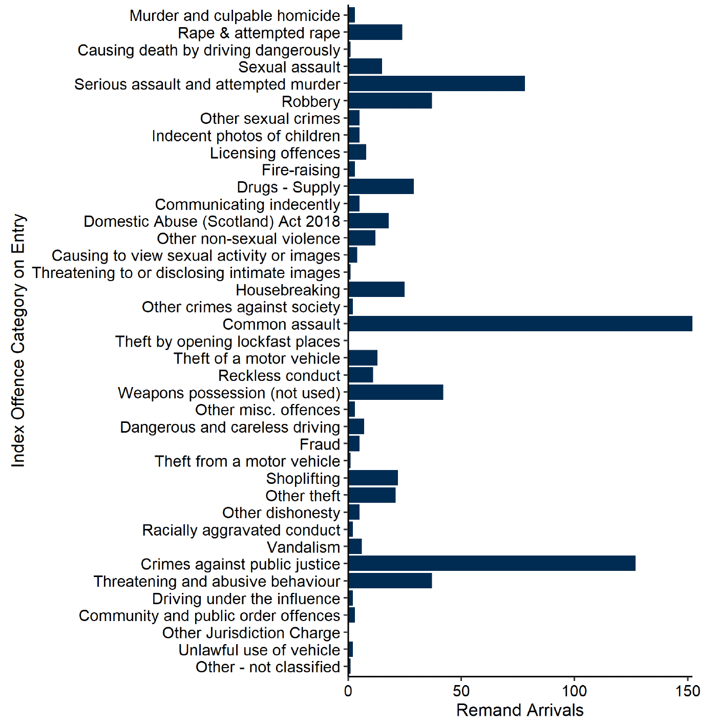 The index offences of the 633 arriving to untried and convicted awaiting sentence legal statuses in October. Most common was common assault (152 in total), followed by crimes against public justice (127), serious assault and attempted murder (78), weapons possession (not used) (42) and robbery (37). Last updated November 2023. Next update due December 2023.