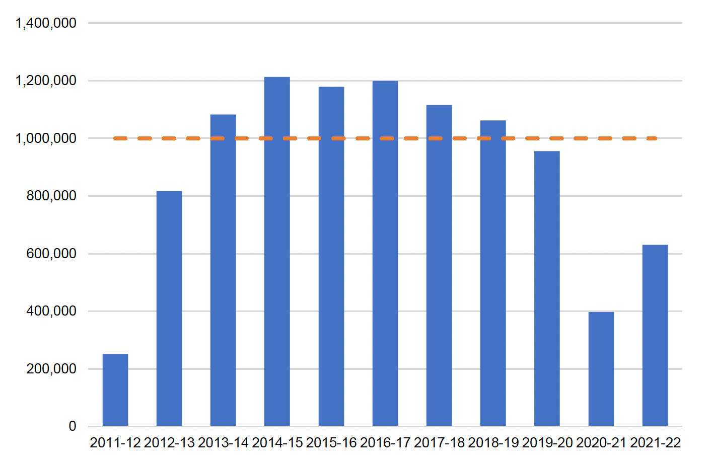 A bar chart from 2011-12 to 2012-11 , with 6 of 11 years having over a million hours of unpaid work successfully completed 