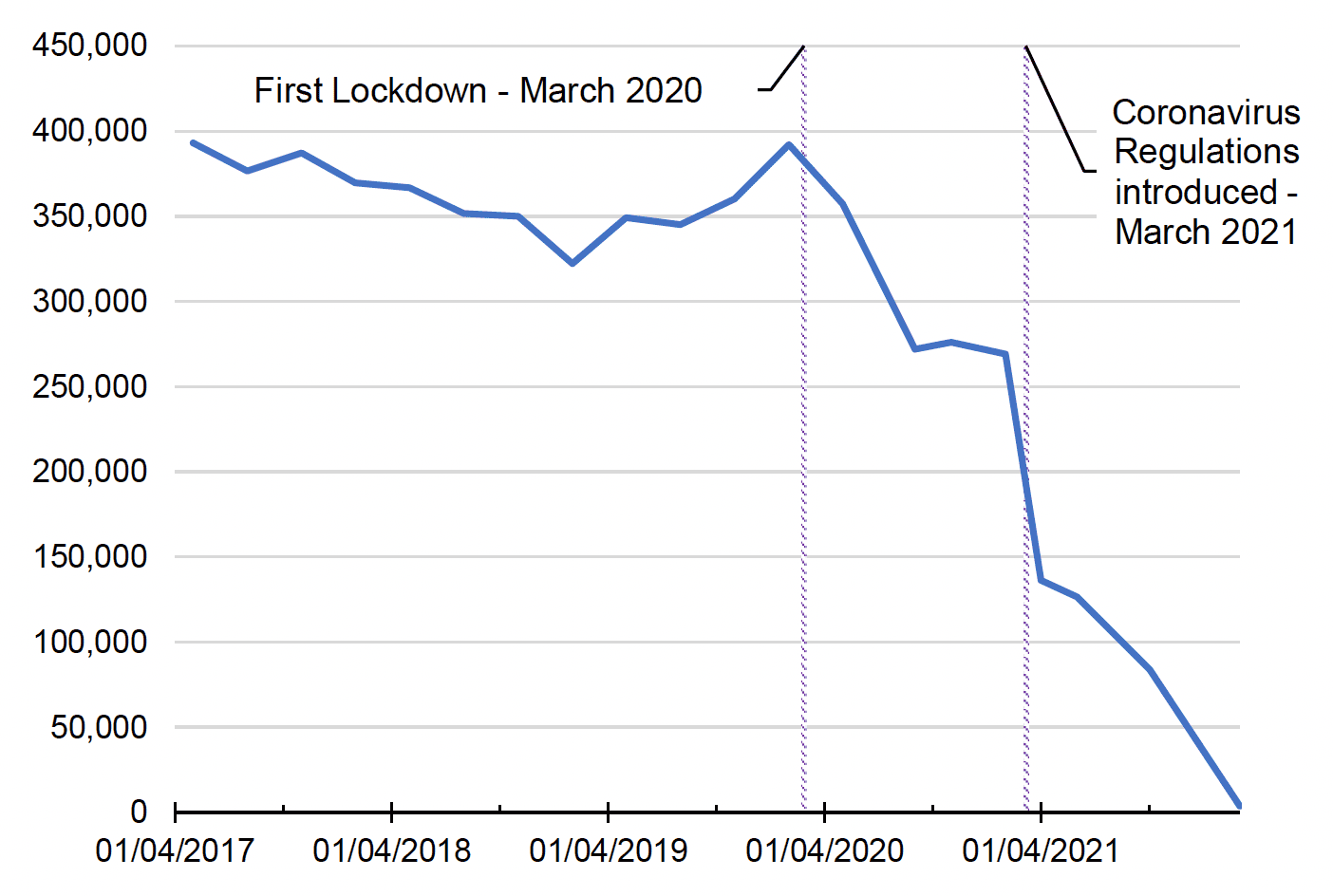 A line graph from 01 April 2017 to 31 March 2022. The line is reasonable stable between 300,000 and 400,000 hours until 01 April 2020 but the decreases sharply to zero