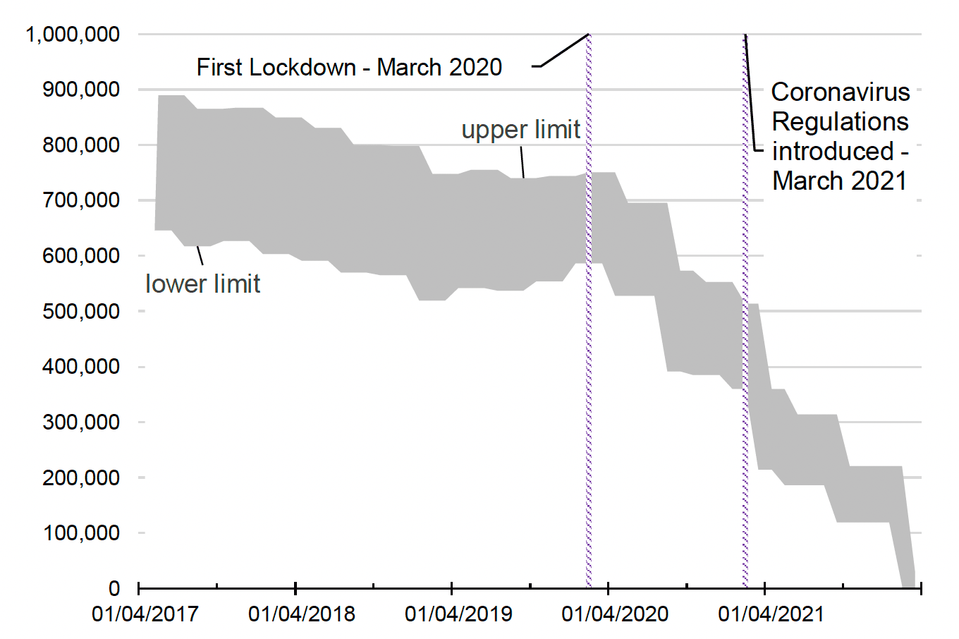 A graph with a grey band representing the model (building block 1 and 2 combined) decreasing from 1 April 2017 to 31 March 2022.