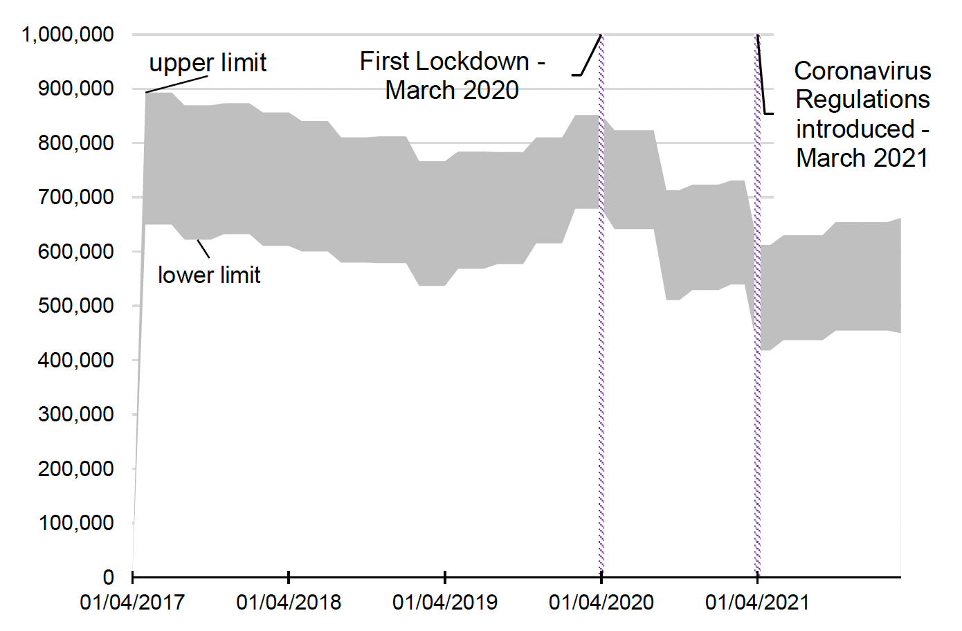 A graph with a grey band representing the first 4 building blocks of the model. This is reasonably stable until March 2020 (first lockdown) where it dips and then dips again March 2021 due to Coronavirus regulations.