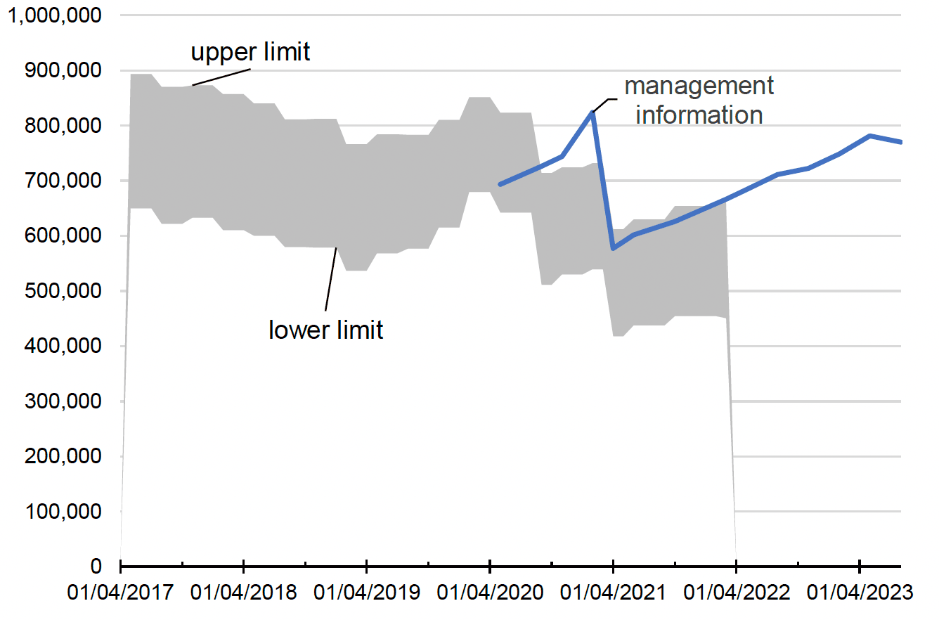 A graph with a grey band representing the first 4 building blocks of the model. This is reasonably stable until March 2020 (first lockdown) where it dips and then dips again March 2021 due to Coronavirus regulations. Management information as a line from May 2022 to Aug 2023 imposed on top of the model.