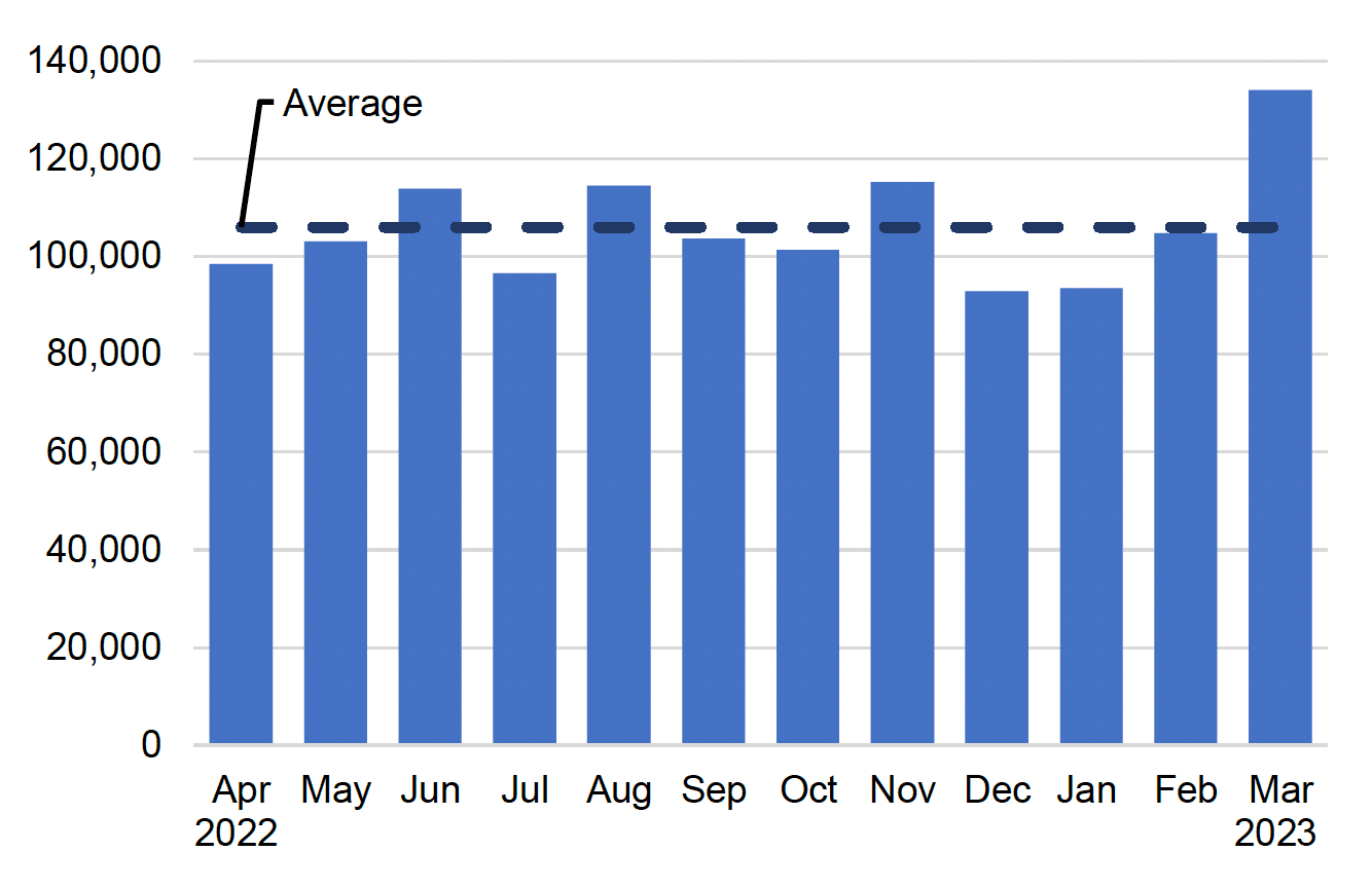 A bar chart with number of hours every month for the year 2022-23, with an average line at 106,000 hours.
