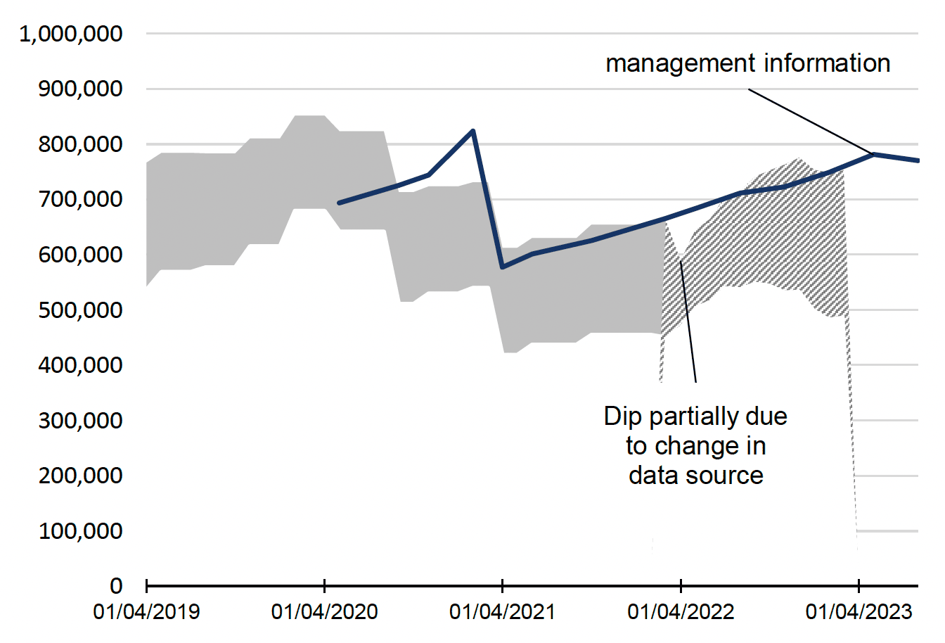 Graph of final model There is a band of grey marked with the upper and lower limits from the date 1 April to 2019 to 31 March 2023 of representing the model. There is a blue line from May 2022 to August 2023 representing the management information data. The management information it outside the model for year of pandemic and then is near the upper limit from April 2021 onwards. 