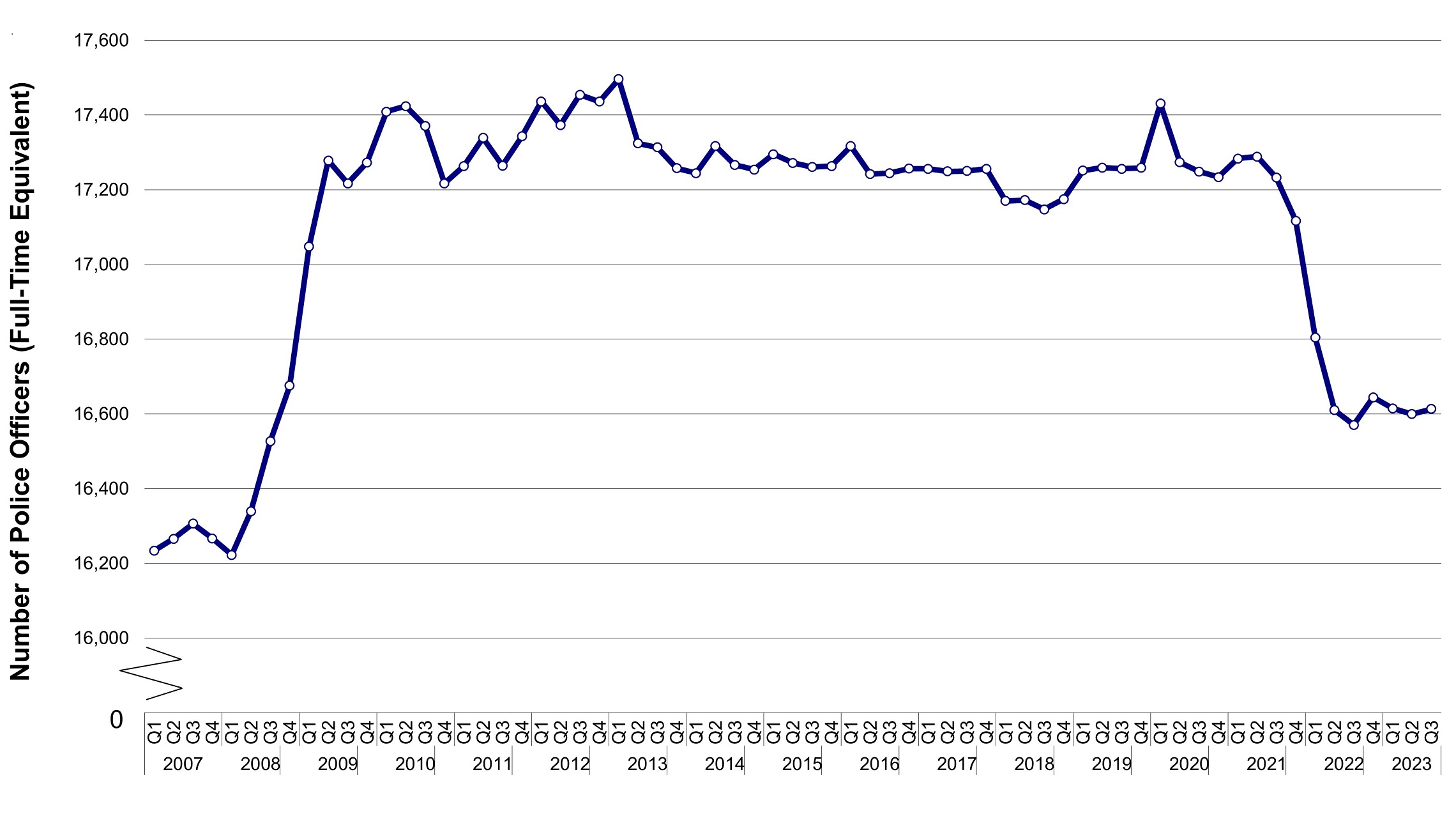 Shows the number of full-time equivalent police officers employed since 2007. They increased from 16,234 in Q1 of 2007 to 17,278 in Q2 2009. Officer numbers were then relatively stable for a period remaining above 17,100 between Q2 of 2009 and Q4 of 2021. After which they decreased to 16,570 in Q3 of 2022 followed by a small increase to 16,644 in Q4 of 2022 but have since decreased slightly to 16,613 in Q3 of 2023.