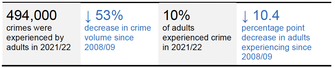 494,000 crimes were experienced by adults in 2021/22, which is a 53% decrease in crime volume since 2008/09. 10% of adults experienced crime in 2021/22, which is a 10.4 percentage point decrease in adults experiencing since 2008/09