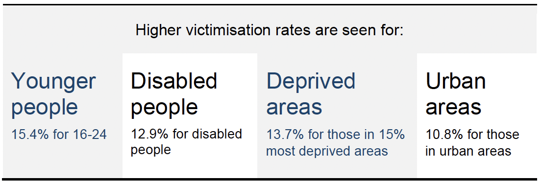 Higher victimisation rates are seen for: younger people (15.4% for 16-24); disabled people (12.9% for disabled people); deprived areas (13.7% for those in 15% most deprived areas); and urban areas (10.8% for those in urban areas)