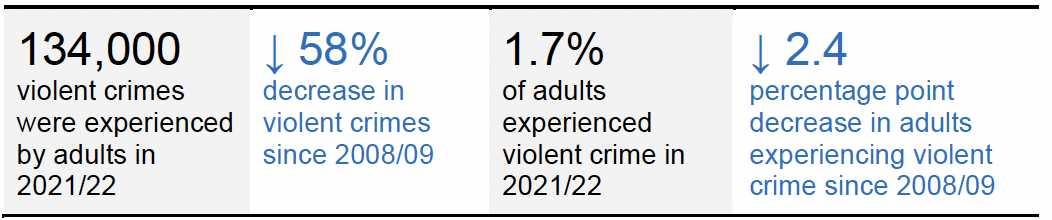 134,000 violent crimes were experienced by adults in 2021/22, which is a 58% decrease in violent crimes since 2008/09. 1.7% of adults experienced violent crime in 2021/22, which is a 2.4 percentage point decrease in adults experiencing violent crime since 2008/09