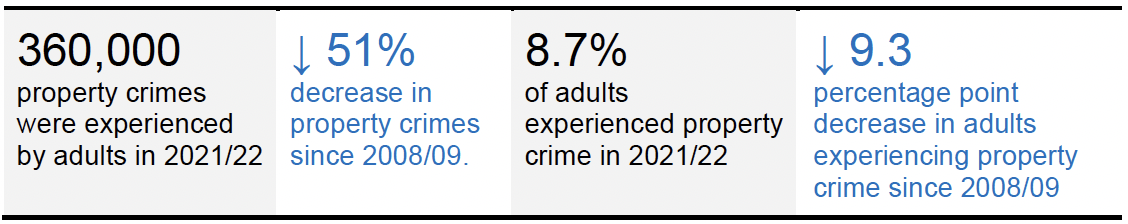 360,000 property crimes were experienced by adults in 2021/22, which is a 51% decrease in property crimes since 2008/09.	8.7% of adults experienced property crime in 2021/22, which is a 9.3 percentage point decrease in adults experiencing property crime since 2008/09