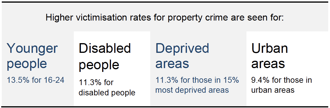 Higher victimisation rates for property crime are seen for: younger people (13.5% for 16-24); disabled people (11.3% for disabled people); deprived areas (11.3% for those in 15% most deprived areas); and urban areas (9.4% for those in urban areas)