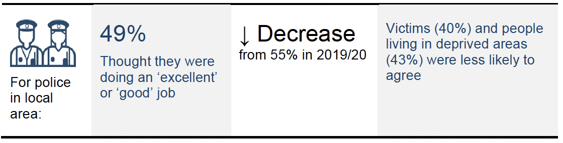 For police in local area:	49% Thought they were doing an ‘excellent’ or ‘good’ job, which is a decrease from 55% in 2019/20. Victims (40%) and people living in deprived areas (43%) were less likely to agree