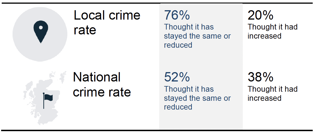 For the local crime rate: 76% thought it has stayed the same or reduced and 20% thought it had increased. For the national crime rate: 52% thought it has stayed the same or reduced and 38% thought it had increased