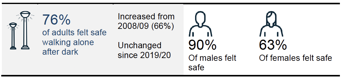 76% of adults felt safe walking alone after dark, which has increased from 2008/09 (66%). This is unchanged since 2019/20. 90% of males felt safe and 63% of females felt safe