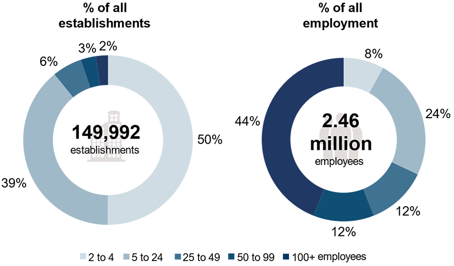 employer and employment profile by establishment size in Scotland in March 2022