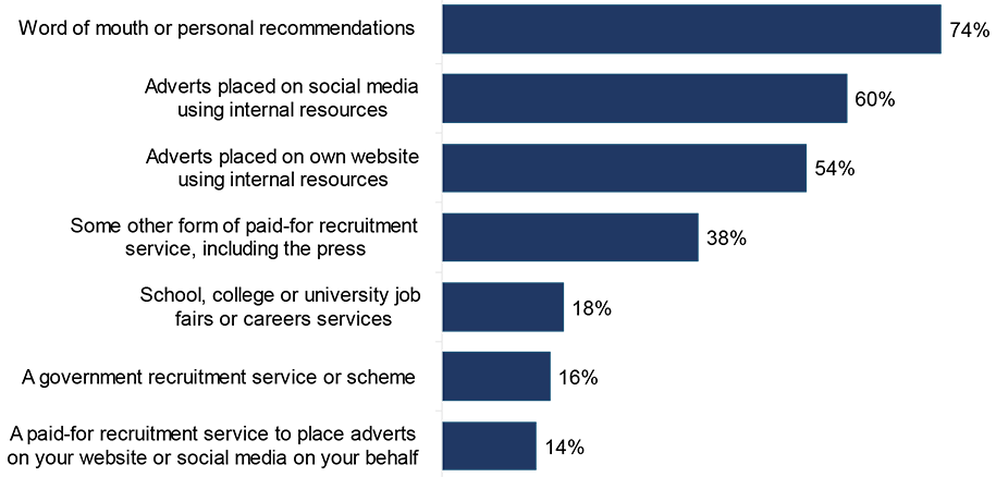 recruitment methods used in the last 12 months in 2022 (prompted)