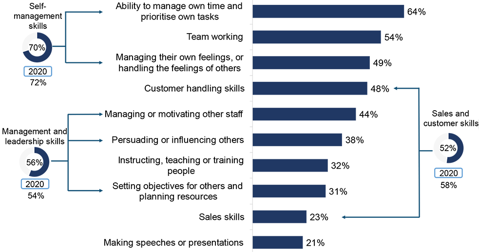 people and personal skills lacking among staff with skills gaps followed up (prompted), 2022 compared to 2020