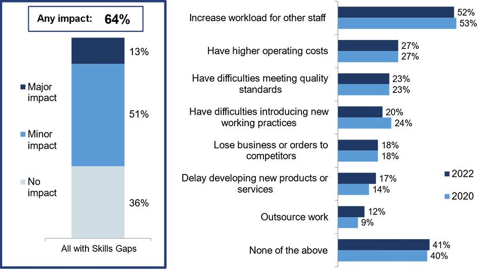overall impact of skills gaps and specific implications of skills gaps (prompted), 2022 compared to 2020