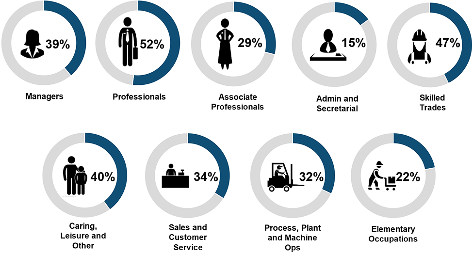 occupations most affected by the need for upskilling in 2022
