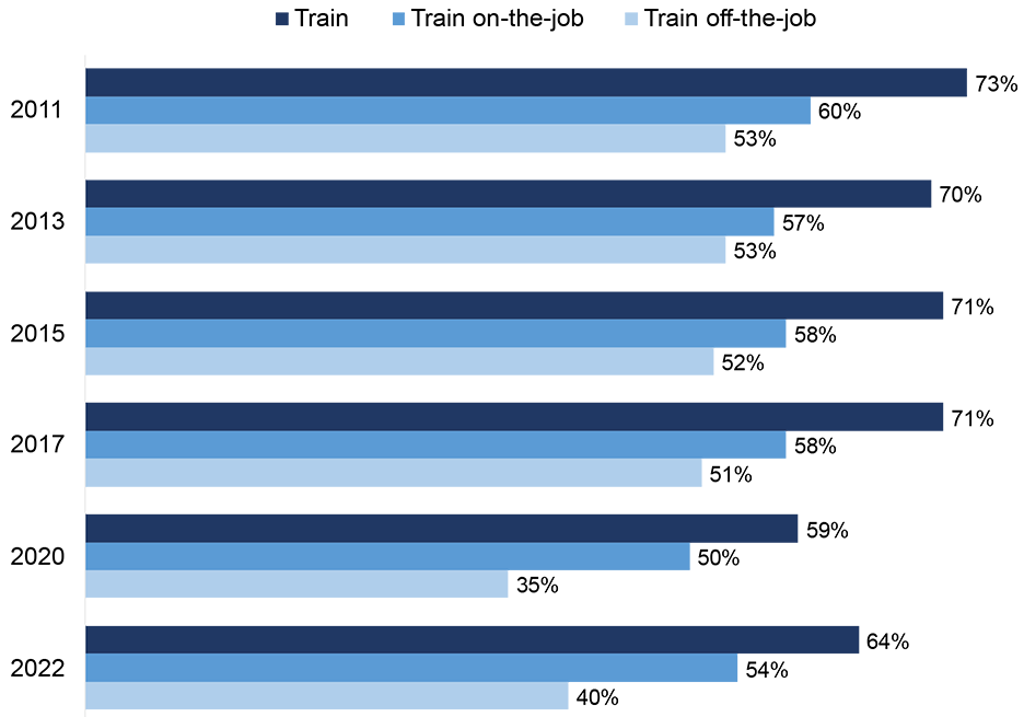 proportion of employers providing training in the last 12 months over time