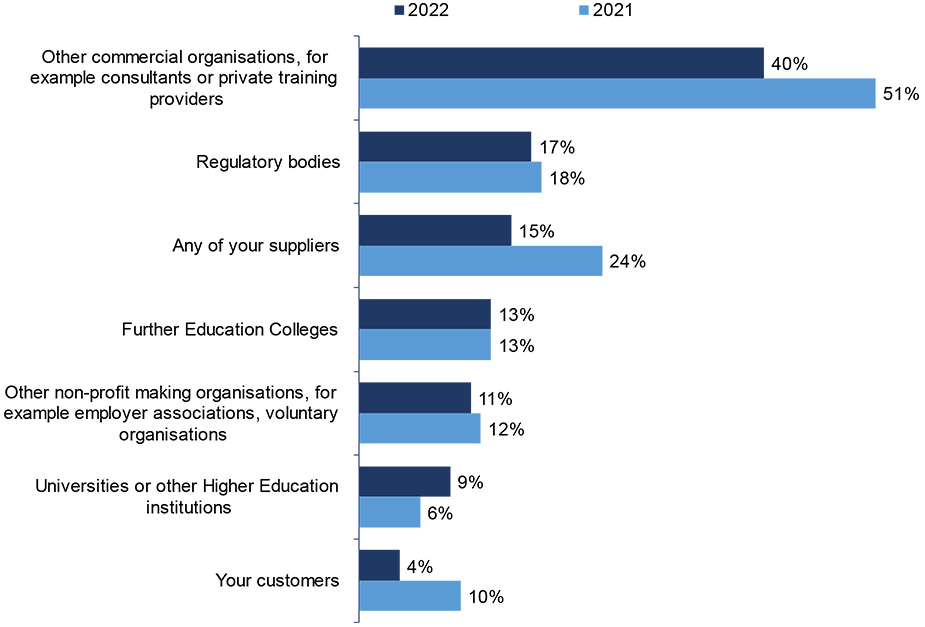 sources of external training use by training employers, 2022 compared to 2021