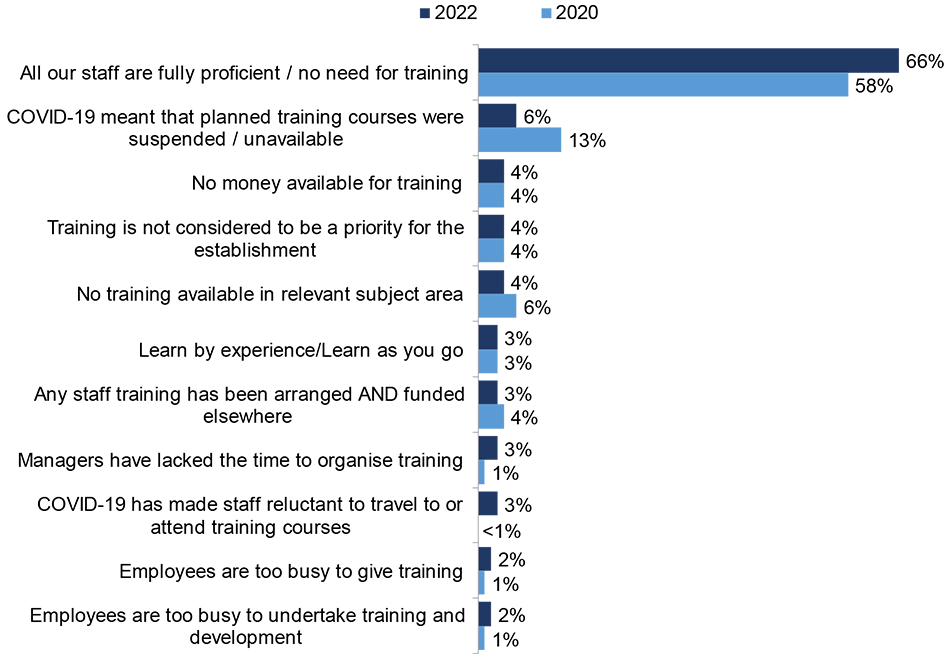 reasons for not providing training to staff, 2022 compared to 2020