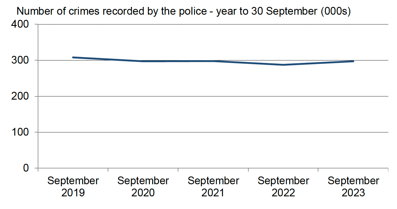 Quarterly number of crimes recorded by the police, September 2019 to September 2023. Last updated December 2023. Next update due February 2024.