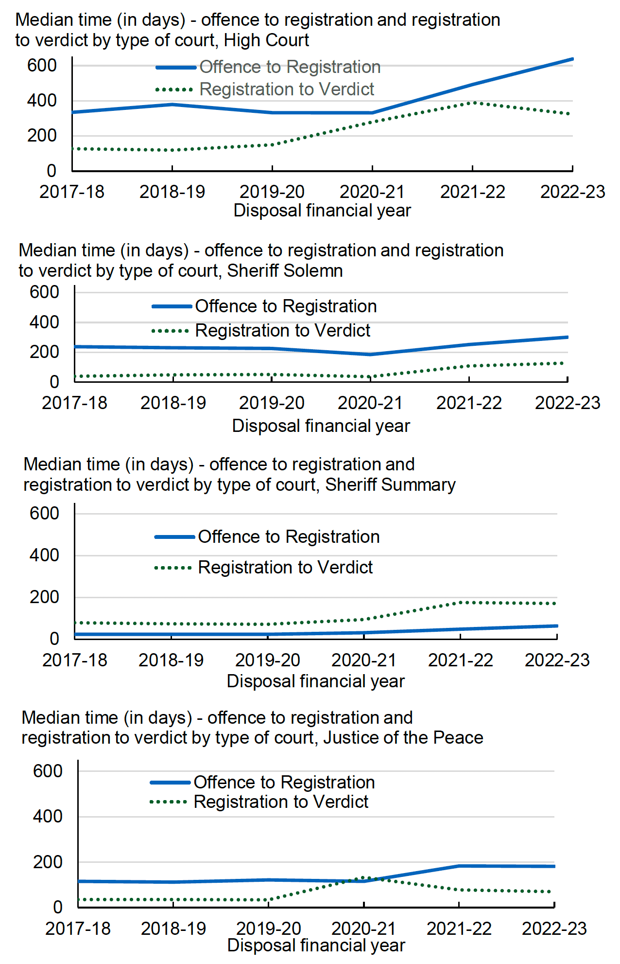Overall average times taken by court type, for each of the last six years, from: 1. The offence being committed to the case being registered by the Scottish Courts and Tribunals Service, and 2. The case being registered to the conclusion of the case or the verdict being delivered. Last updated June 2023.