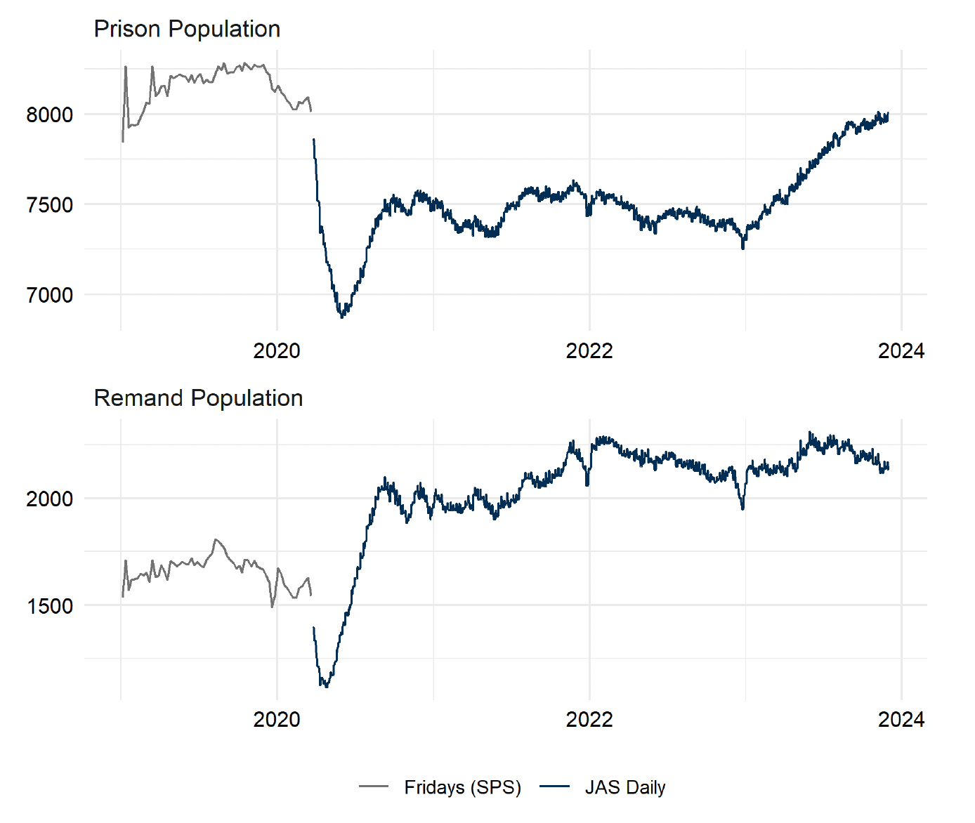 The Friday prison population overall and the remand population up to March 2020. Thereafter, daily population figures are provided. The trends are described in the body text. Last updated December 2023. Next update due January 2024.